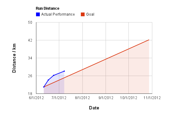 first_marathon_resume_chart_distance