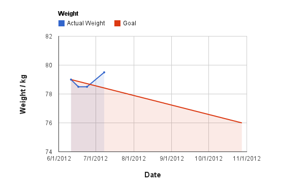 first_marathon_resume_chart_weight