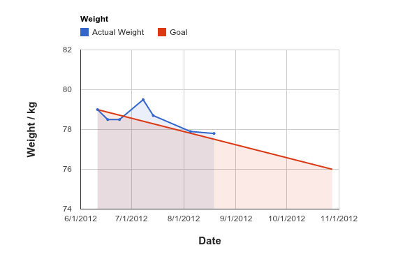 first_marathon_resume_chart_weight_2
